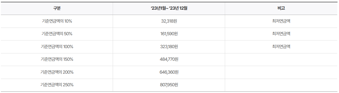 기준연금액-표