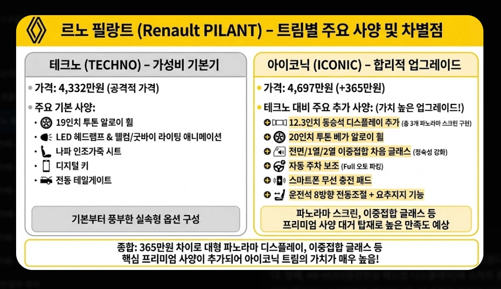 르노 필랑트 가격표 [2026년 최신] 트림별 옵션 추천 및 세제 혜택 총정리