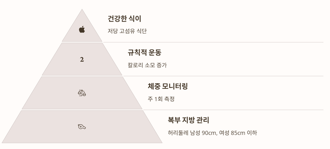 체중 관리와 당뇨병의 관계