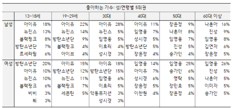 좋아하는 가수 성별 연령별 5위권