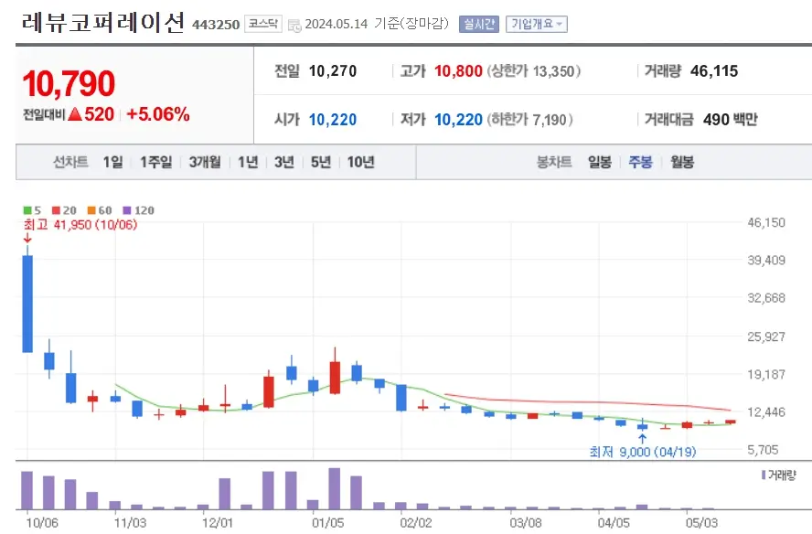 레뷰코퍼레이션 REVU 주가분석 전망 자사주매입효과 240516