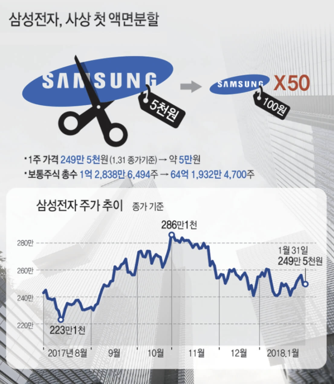삼성전자 액면분할