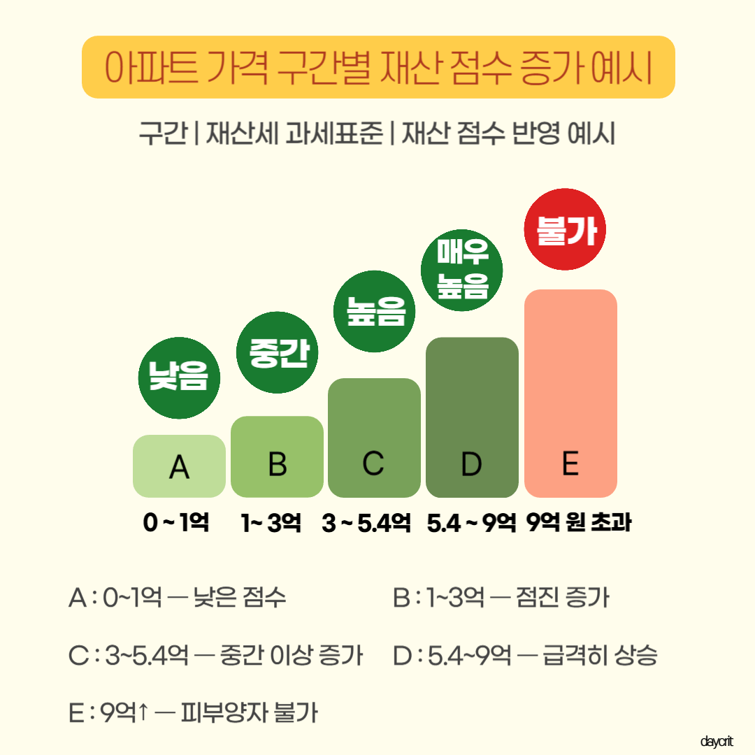 아파트 가격 구간별로 재산 점수가 어떻게 증가하는지 개념적으로 보여주는 예시 표 이미지