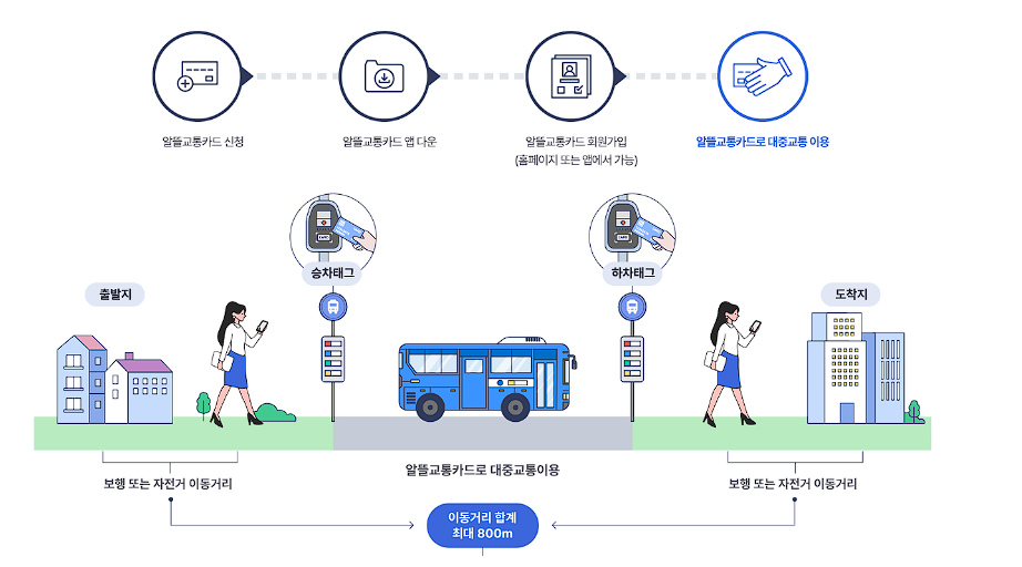 알뜰교통카드 신청방법