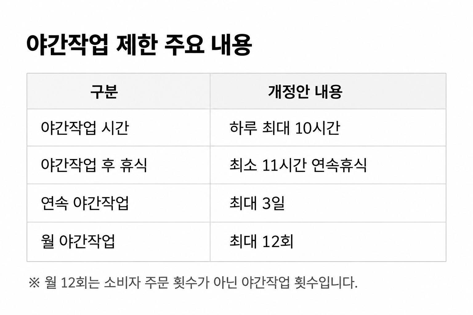 새벽배송 관련 야간작업 제한 내용을 정리한 표