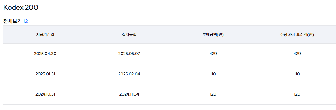 삼성자산운용 출처 KODEX 200 최근 분배금 지급 현황