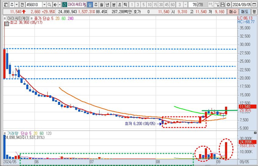 아이씨티케이 일봉차트 분석