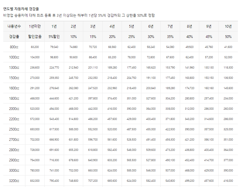 자동차세 연납 신청 방법(2024)