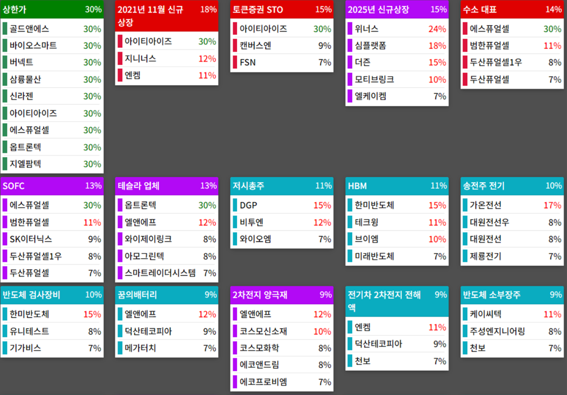 테마에 따른 종목 상승