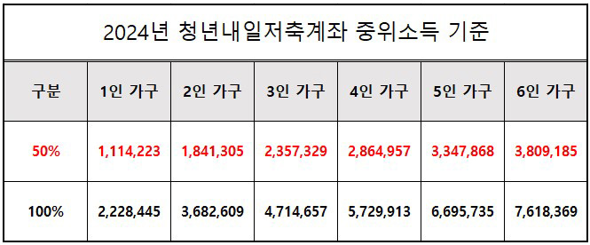 중위소득기준