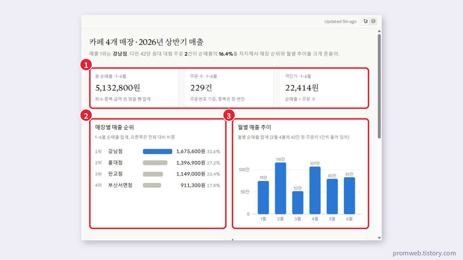클로드 대시보드 1라운드 결과 — 총 순매출 5,132,800원, 주문 229건, 객단가 22,414원, 매장별 순위와 월별 매출 차트