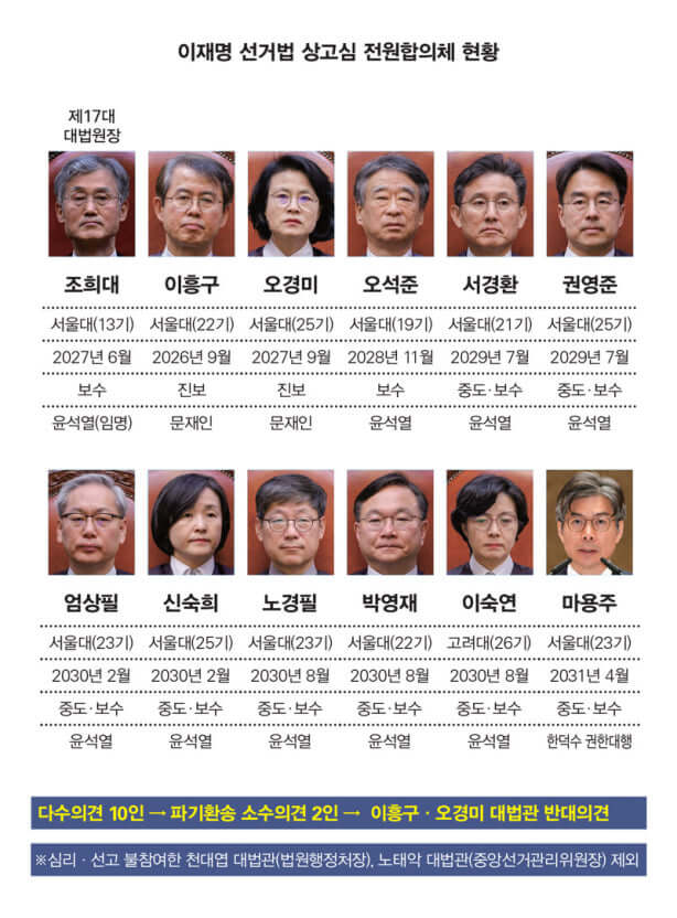 조희대 &quot;사법 파동은 어디까지 다다를 것인지?&quot; #2
