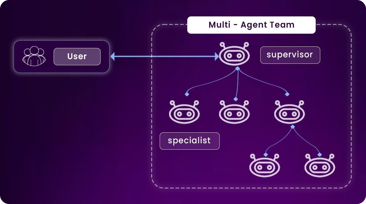 agent-collaboration-conversational-multi-agent