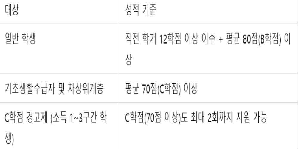 국가장학금 성적기준