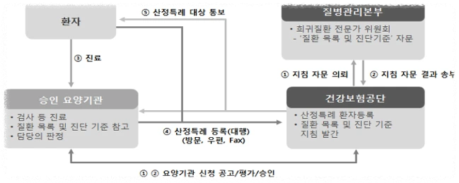 산정특례 신청 방법 안내