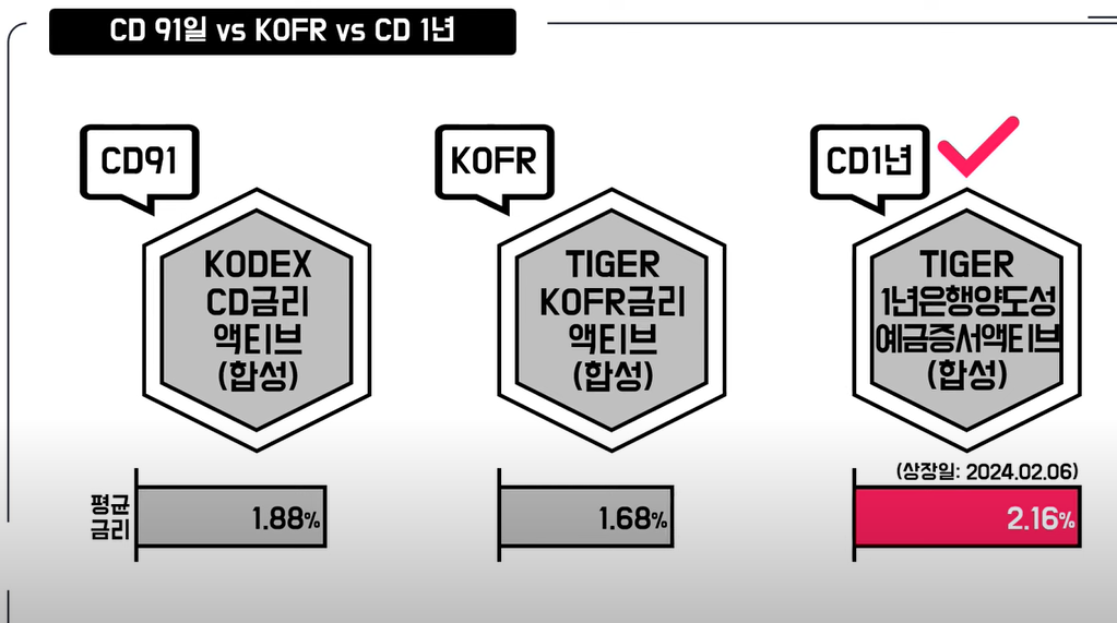 CD금리액티브 KOFR금리액티브
