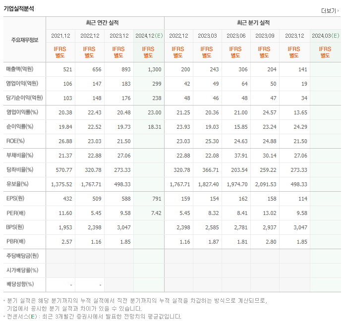 지앤비에스에코_실적