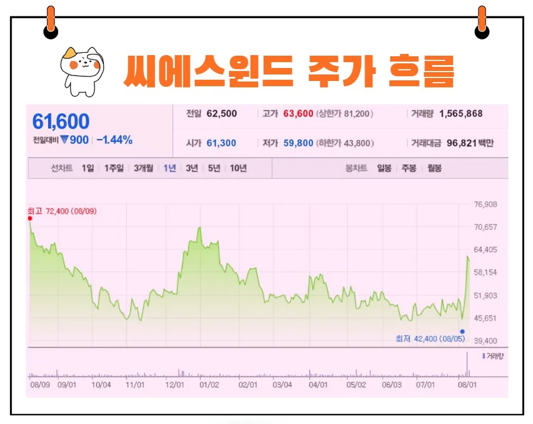 씨에스윈드 주가