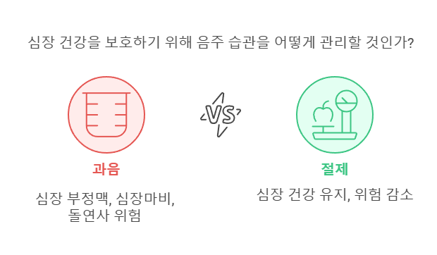 심장 건강을 보호하기 위해 음주 습관을 어떻게 관리할 것인가?