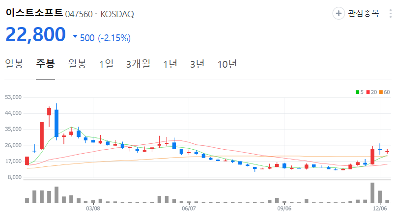 이스트소프트-주가-주봉