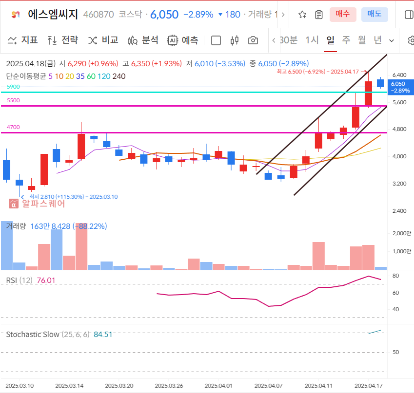 에스엠씨지 일봉차트
