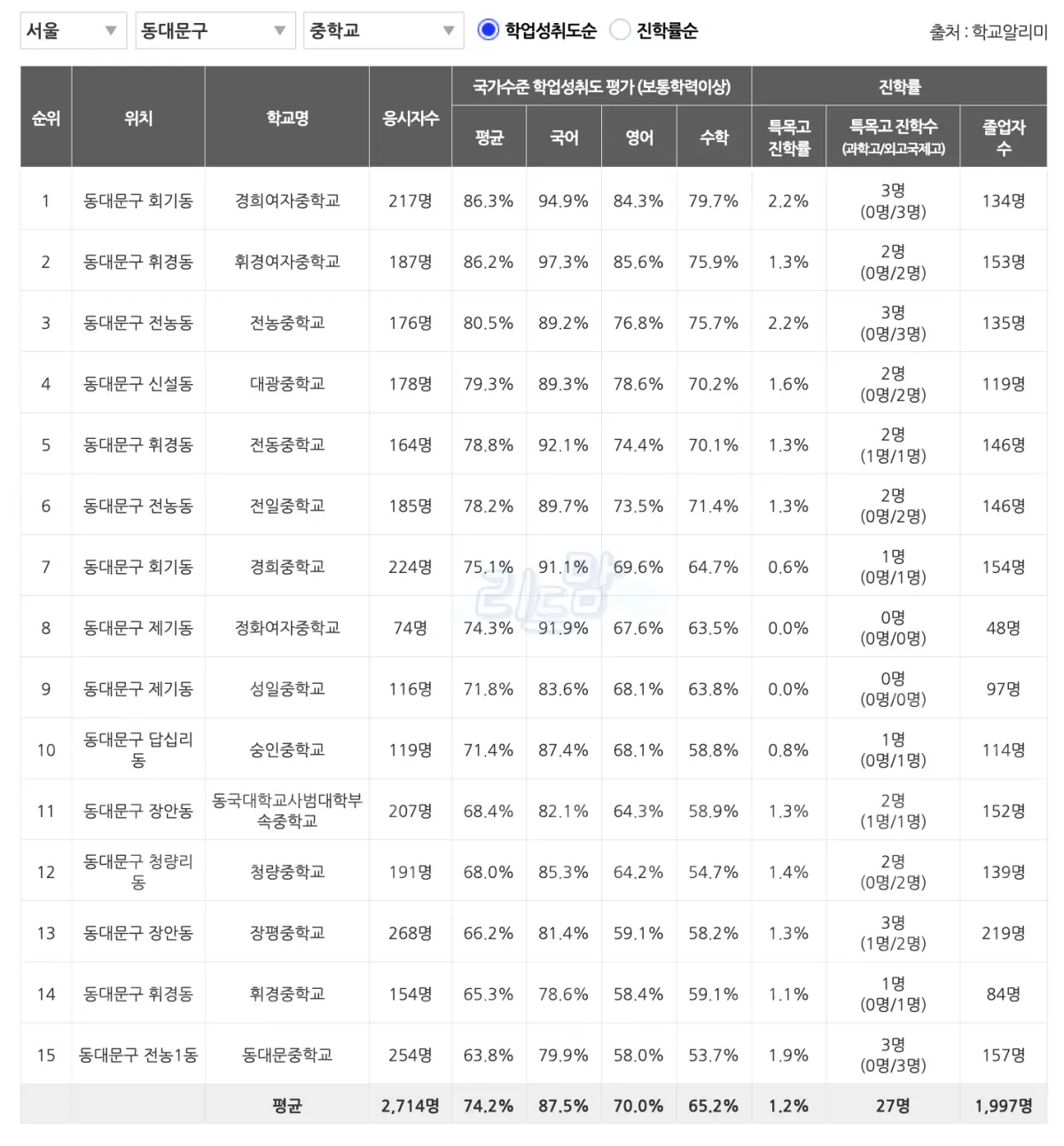 동대문구-전농동-전농신성미소지움-중학교-학군