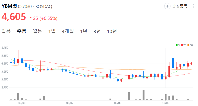YBM넷-주가-주봉