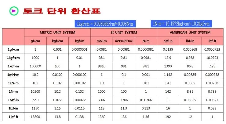 토크 단위 환산표 변환 방법_8