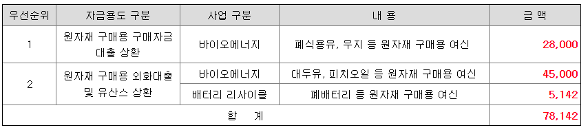 디에스단석 자금사용계획