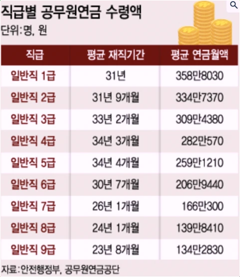 직급별-공원원연금-수령액