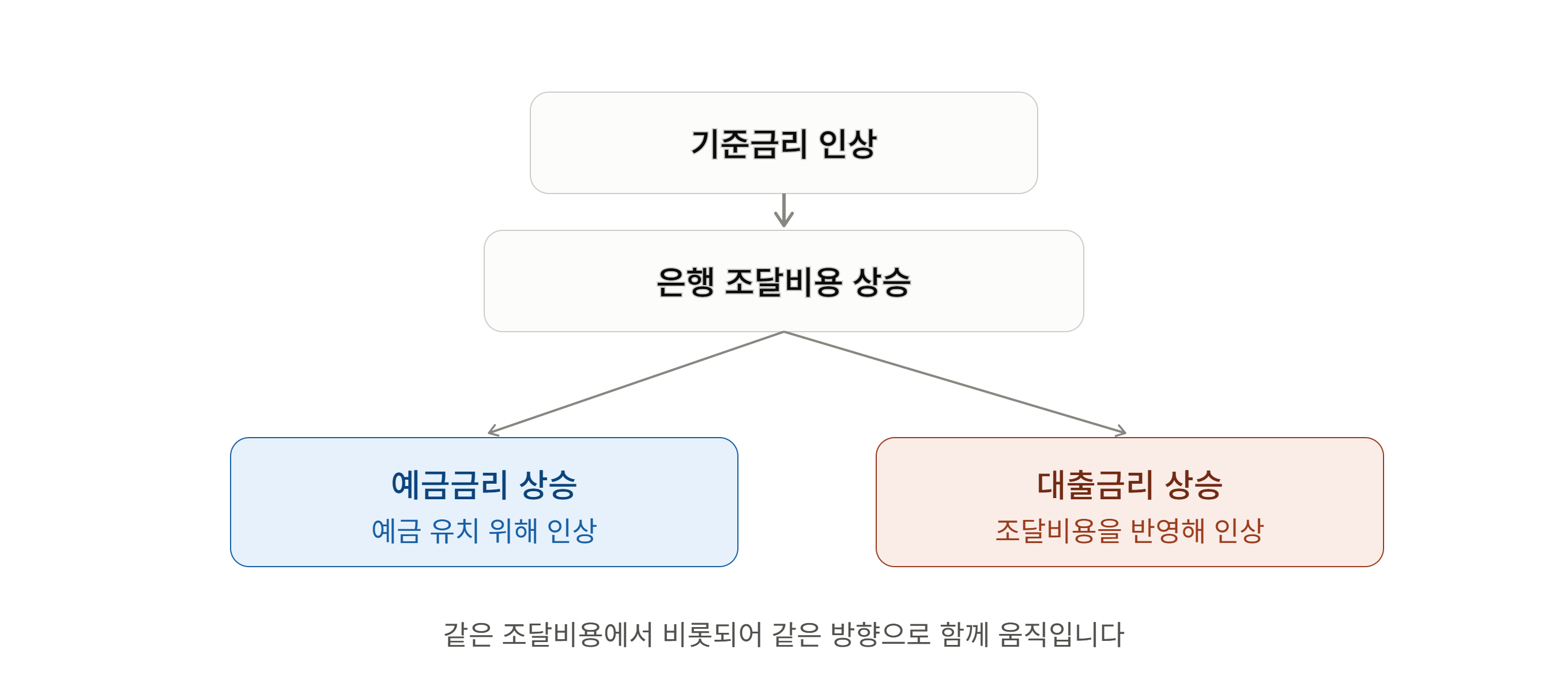금리연동