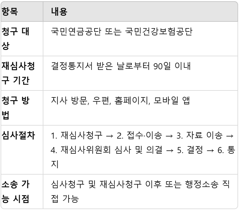 재심사청구 관련 주요 정보 표