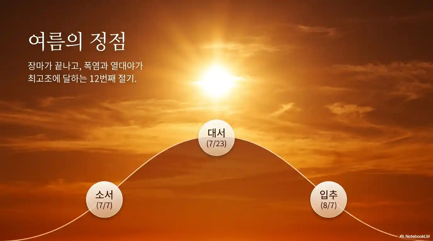 소서 대서 입추 순서를 나타낸 24절기 흐름 이미지