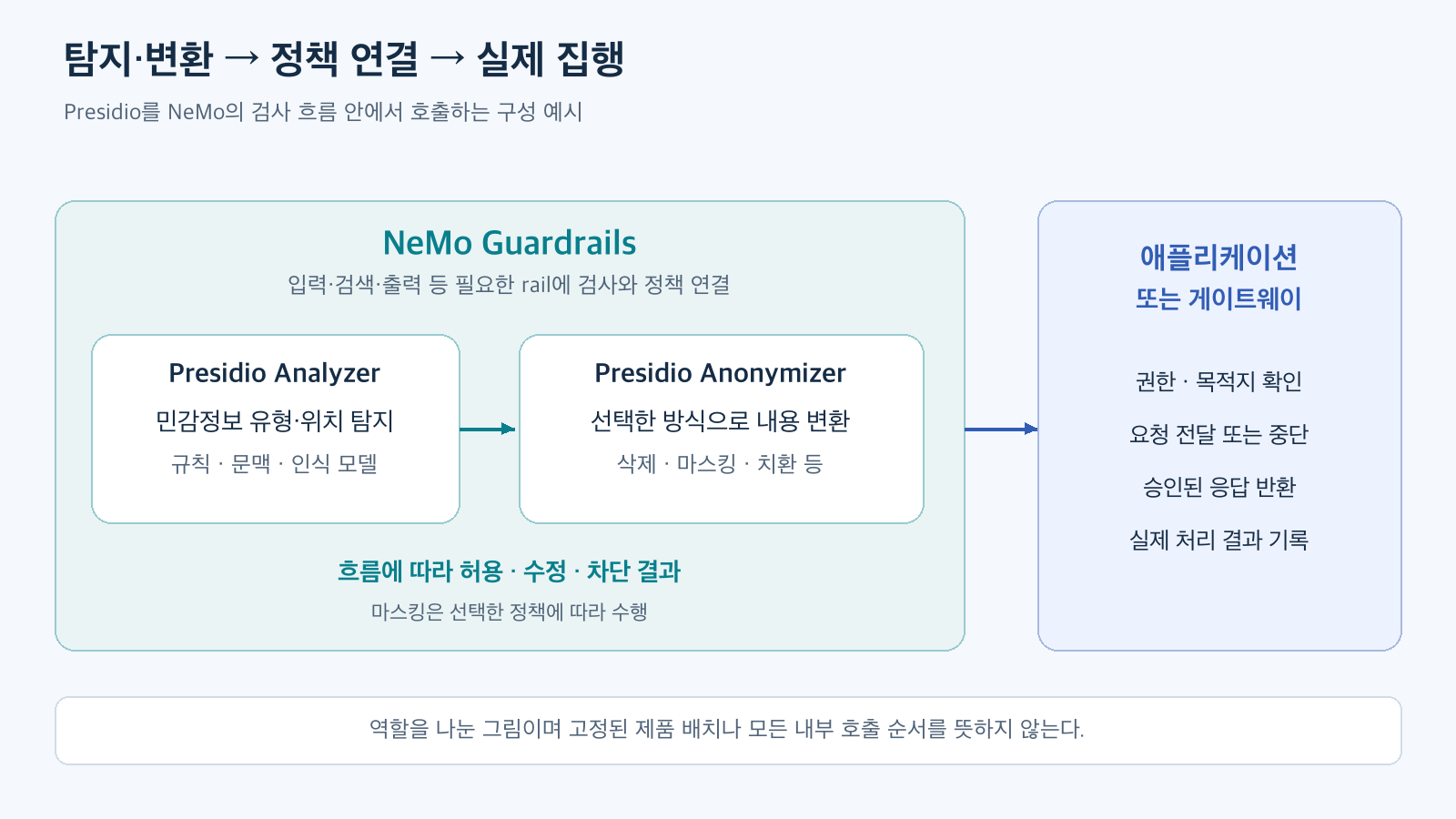 Presidio의 탐지와 변환 결과가 NeMo의 정책 흐름 및 애플리케이션의 실제 집행으로 이어지는 역할 관계