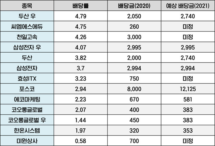 국내-분기배당주-순위