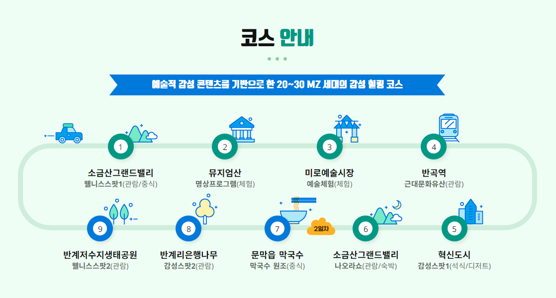 가. 2030 감성을 자극하는 젊은 예술 콘텐츠 기반 원주 웰니스 관광