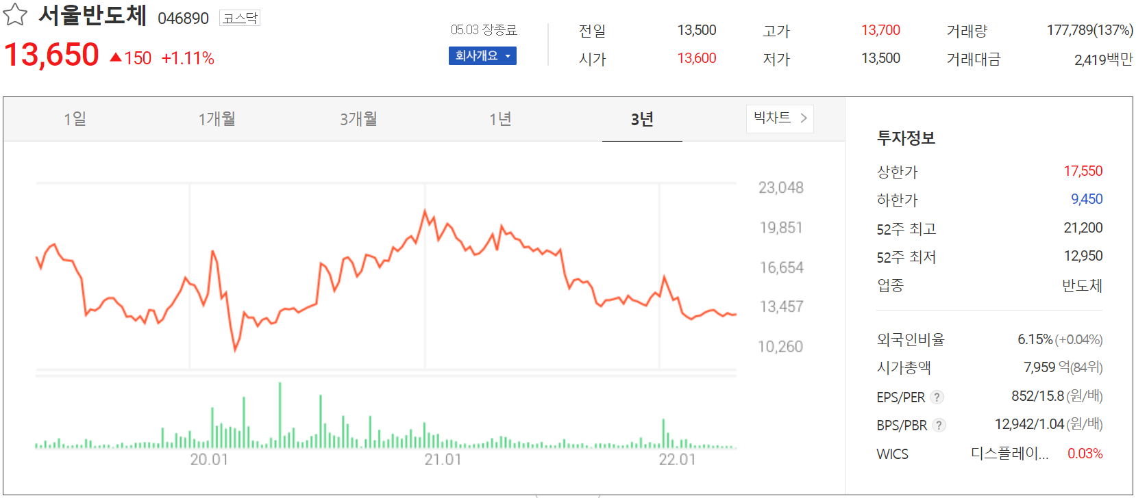 서울반도체 - 주가 정보(2022.05.03)