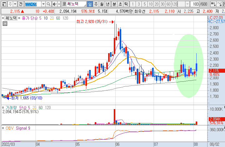 쎄노텍-주가-흐름-차트