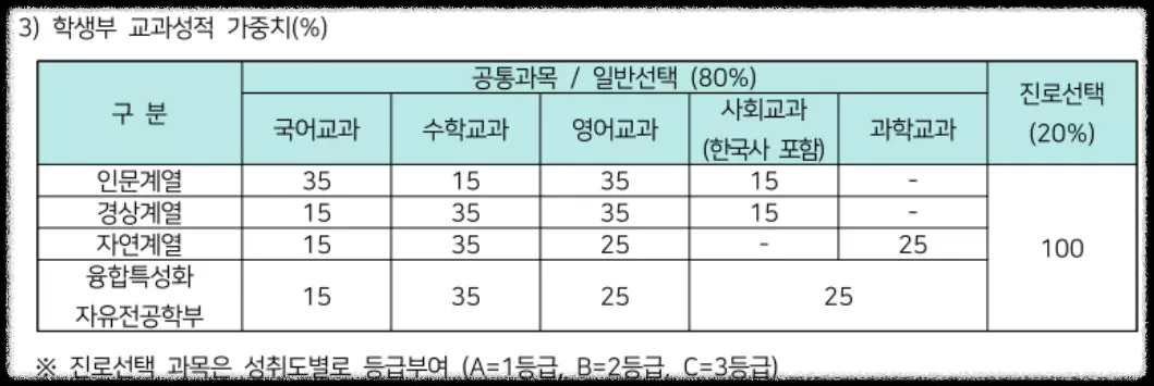 숭실대학교-교과-가중치