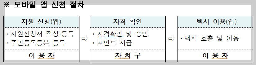 서울엄마아빠택시 모바일 신청 절차