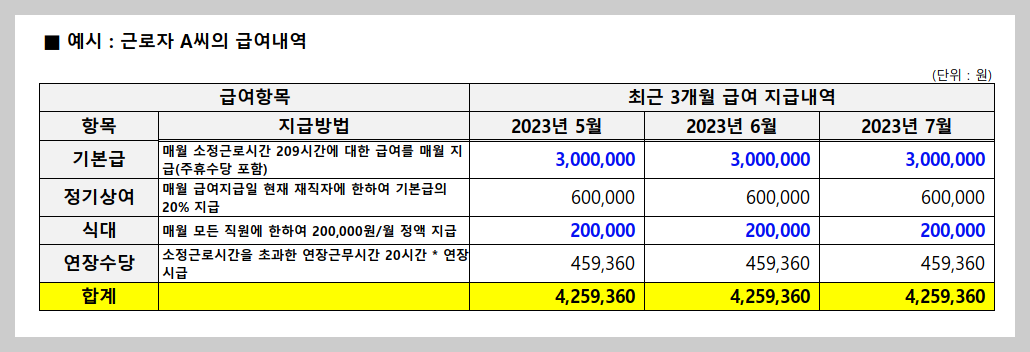 근로자A씨는 최근 3개월간 급여를 세전 4,259,360원씩 수령하였습니다.