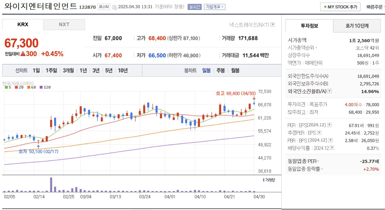 엔터 대장주 관련주 와이지엔터테인먼트 일봉 차트
