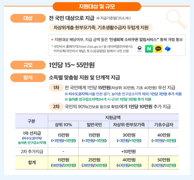 민생회복 소비쿠폰 지급금액