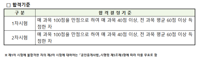 2025년 공인중개사 자격증 시험 합격 기준 1차 2차