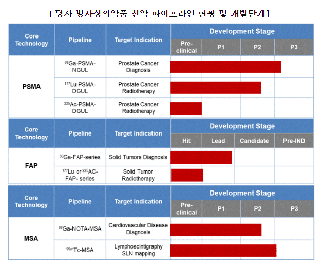 셀비온 방사성의약품 신약 파이프라인 현황 및 개발단계