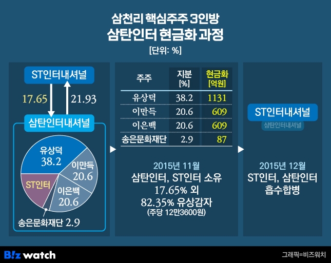 삼천리 핵심주주 3인방 삼탄인터내셔널 현금화 과정
