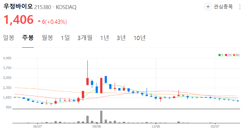 우정바이오-주가-주봉
