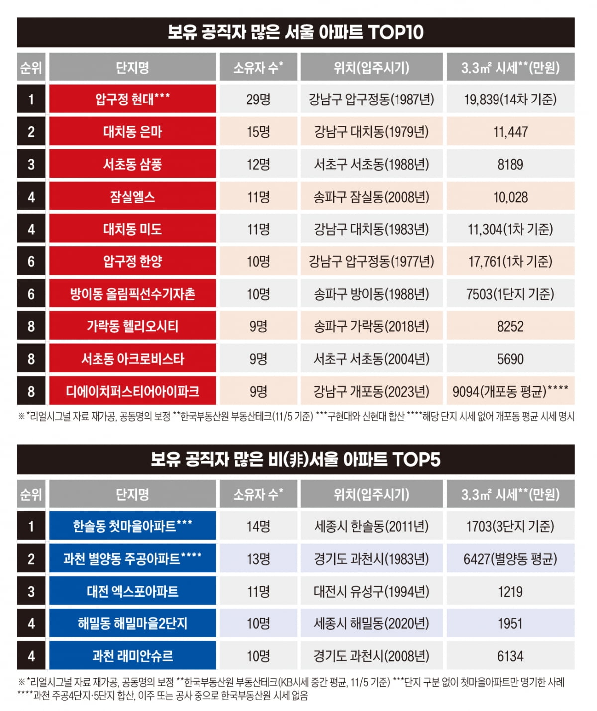 보유 공직자 많은 서울 아파트 TOP10