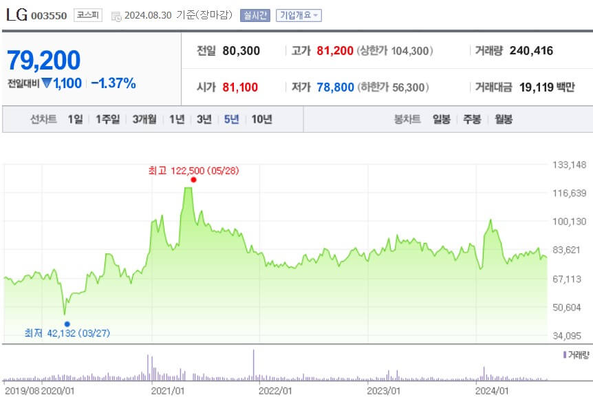 LG 주가