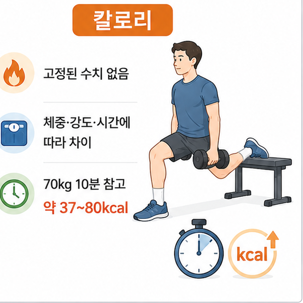 불가리안 스플릿 스쿼트의 칼로리가 체중과 강도, 운동시간에 따라 달라지며 70kg 기준 10분 약 37~80kcal를 참고할 수 있음을 보여주는 이미지